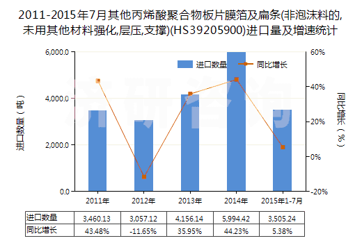 2011-2015年7月其他丙烯酸聚合物板片膜箔及扁條(非泡沫料的,未用其他材料強(qiáng)化,層壓,支撐)(HS39205900)進(jìn)口量及增速統(tǒng)計(jì)